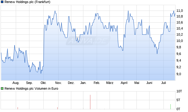 Renew Holdings Aktie Chart