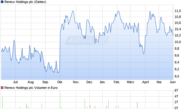Renew Holdings Aktie Chart