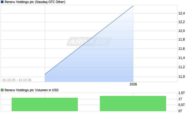 Renew Holdings Aktie Chart