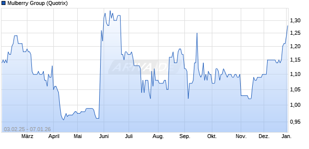 Mulberry Group Aktie Chart