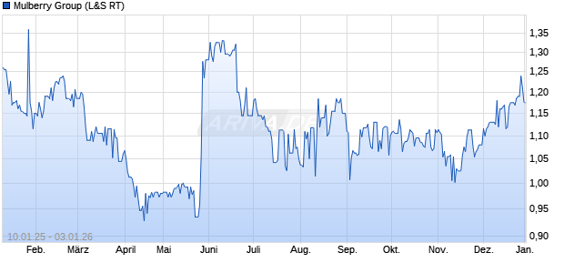 Mulberry Group Aktie Chart