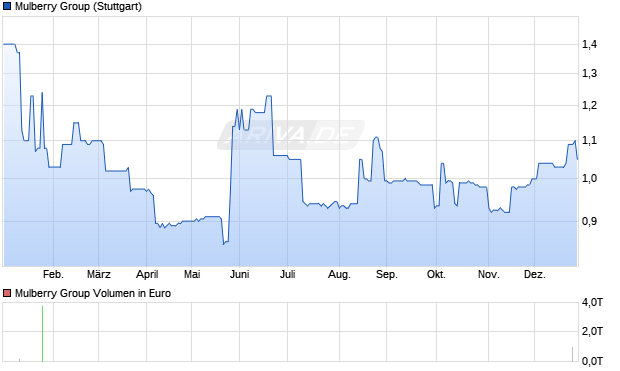 Mulberry Group Aktie Chart