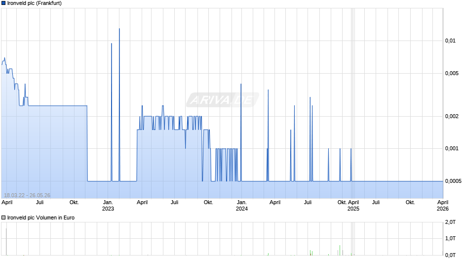 Ironveld Chart