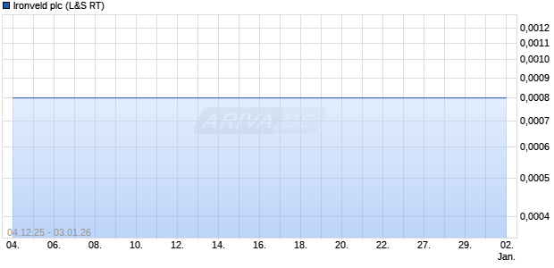 Ironveld Aktie Chart