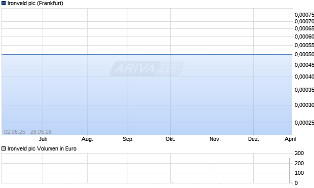Ironveld Aktie Chart