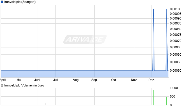 Ironveld Aktie Chart