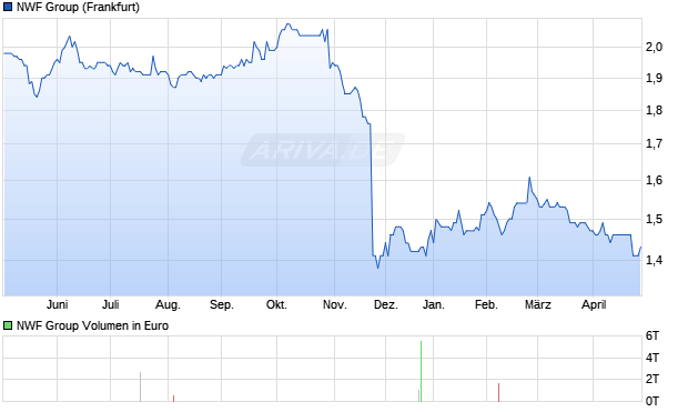 NWF Group Aktie Chart
