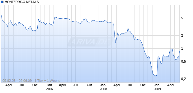 MONTERRICO METALS  LS-,10 Chart
