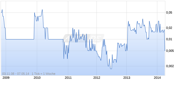 WORLDSPACE INC Chart