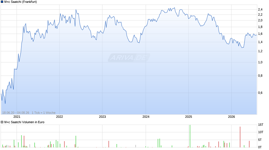 M+c Saatchi Chart