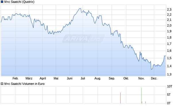 M+c Saatchi Aktie Chart