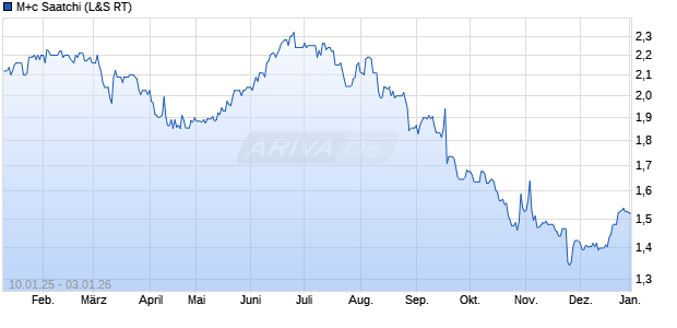 M+c Saatchi Aktie Chart