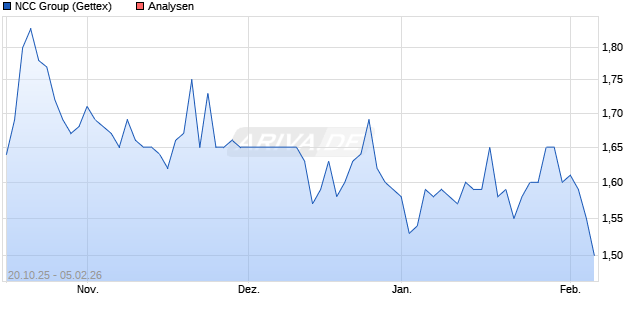 NCC Group Aktie