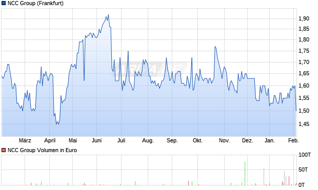 NCC Group Aktie Chart