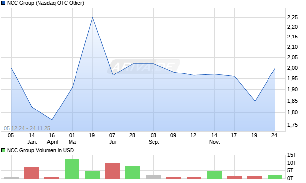 NCC Group Aktie Chart