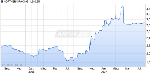 NORTHERN RACING   LS 0,25 Chart