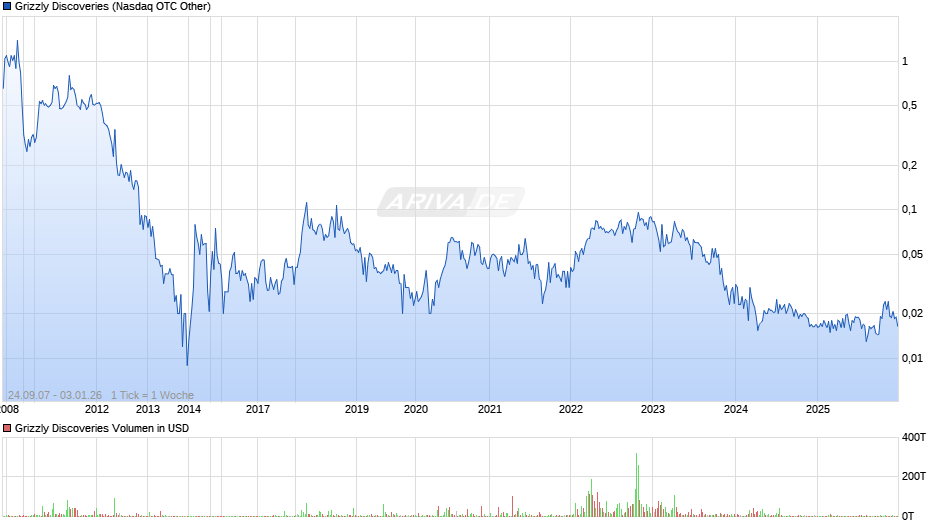 Grizzly Discoveries Chart