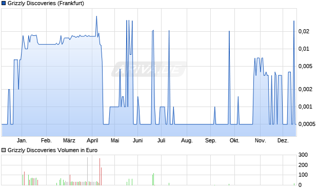 Grizzly Discoveries Aktie Chart