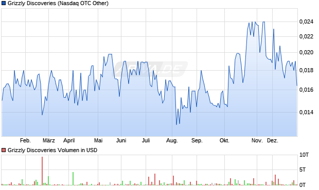 Grizzly Discoveries Aktie Chart