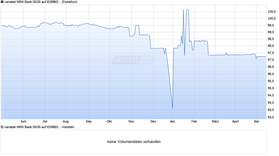 variabel NRW Bank 05/35 auf EURIBOR 6M Chart