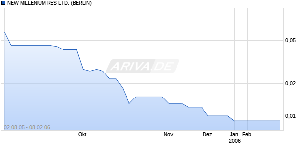 NEW MILLENIUM RES LTD. (BERLIN) Chart