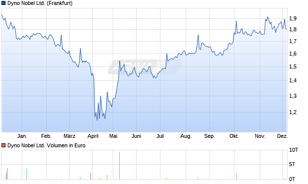 Dyno Nobel Aktie Chart