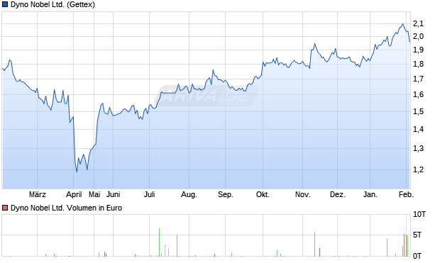 Dyno Nobel Aktie Chart