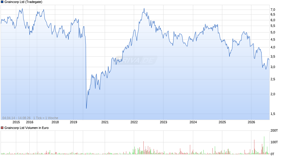 Graincorp Chart