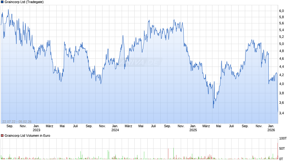 Graincorp Chart