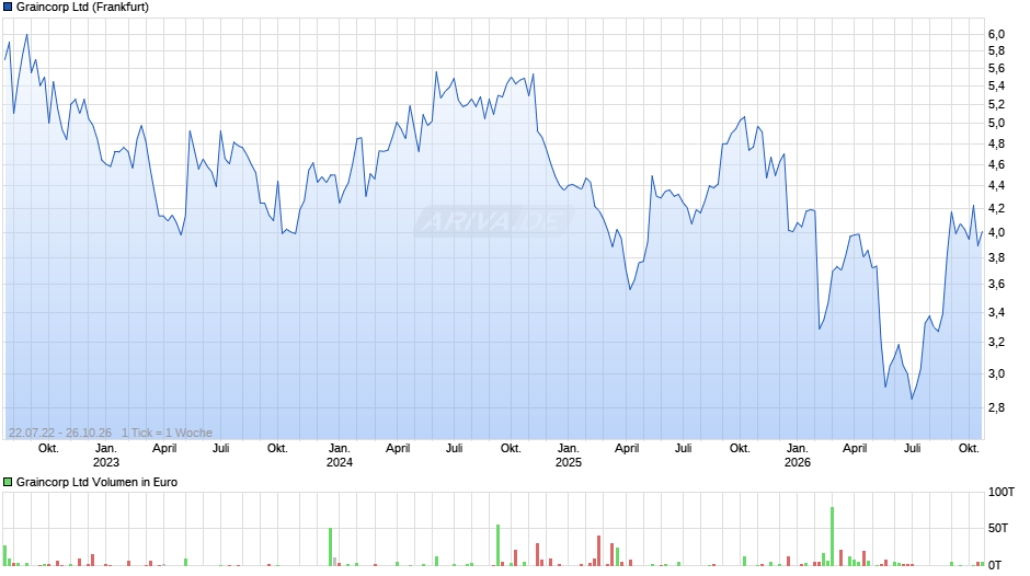 Graincorp Chart