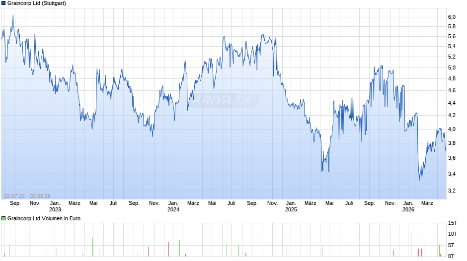 Graincorp Chart