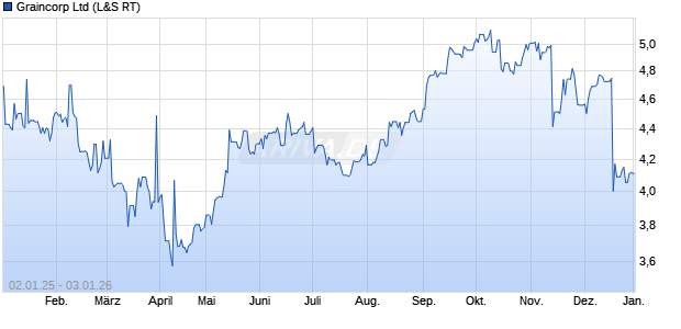 Graincorp Aktie Chart