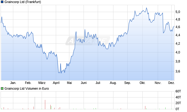 Graincorp Aktie Chart