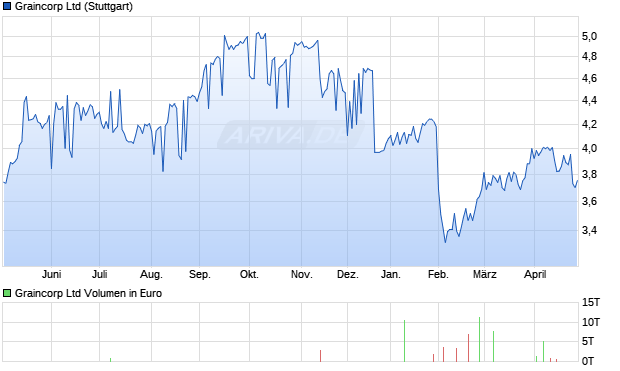 Graincorp Aktie Chart