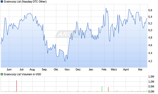 Graincorp Ltd Aktie Chart