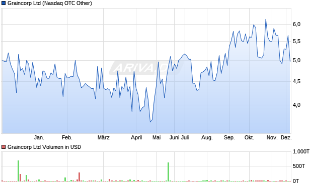 Graincorp Aktie Chart