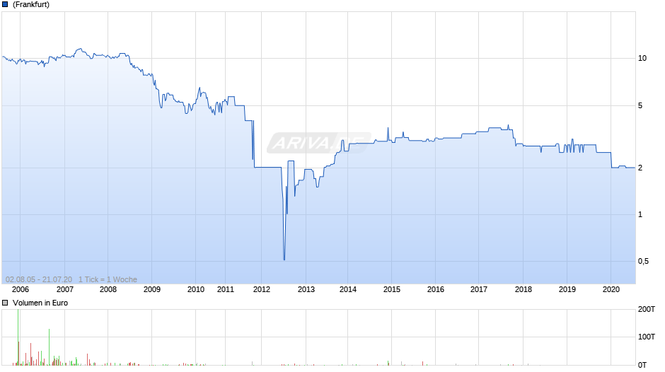 GWB IMMO. AG INH. GEN. 19 Chart