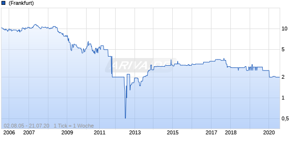 GWB IMMO. AG INH. GEN. 19 Chart