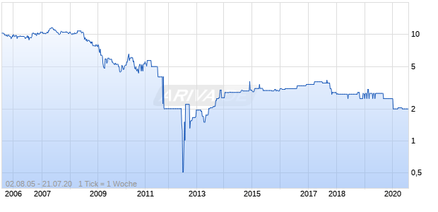 GWB IMMO. AG INH. GEN. 19 Chart