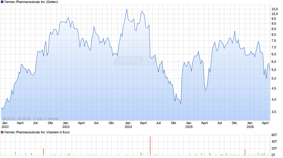 Fennec Pharmaceuticals Chart