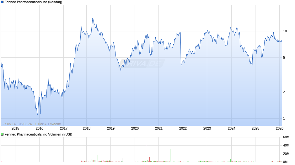 Fennec Pharmaceuticals Chart