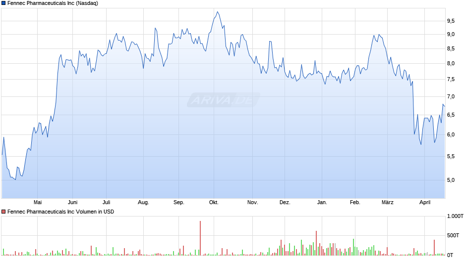 Fennec Pharmaceuticals Chart