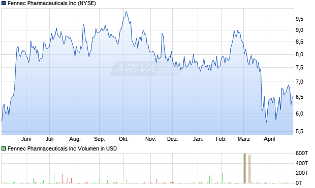 Fennec Pharmaceuticals Aktie Chart