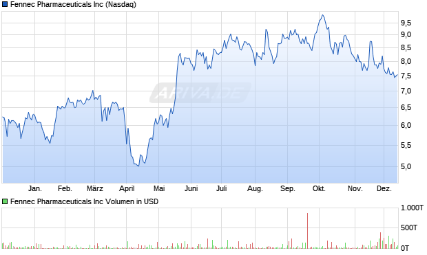 Fennec Pharmaceuticals Aktie Chart