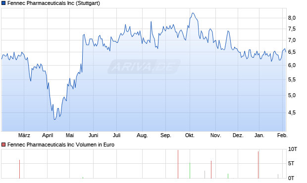 Fennec Pharmaceuticals Aktie Chart