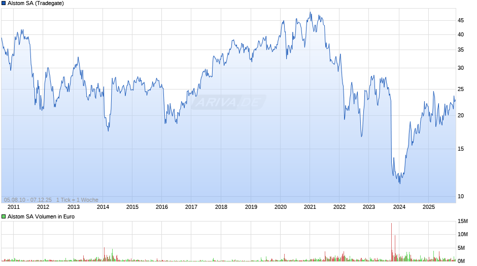 Alstom Chart