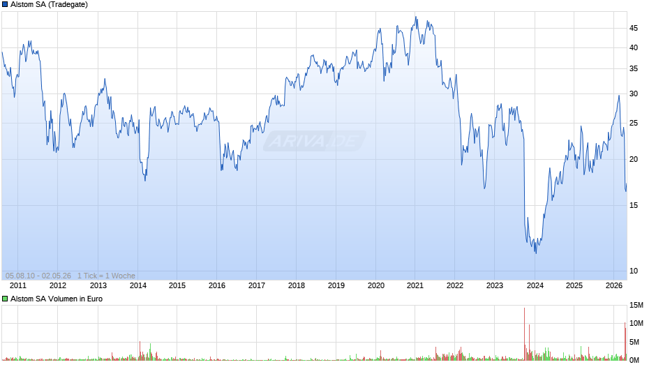 Alstom Chart