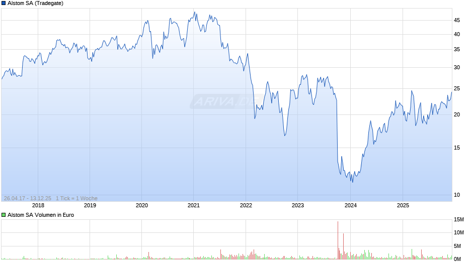 Alstom Chart