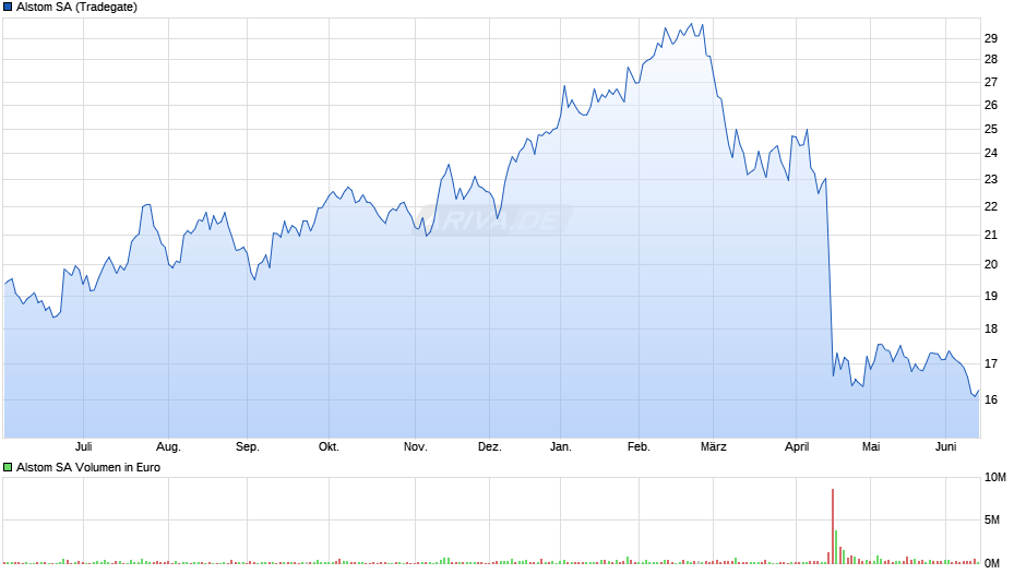 Alstom Chart