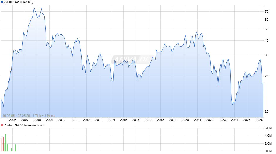 Alstom Chart